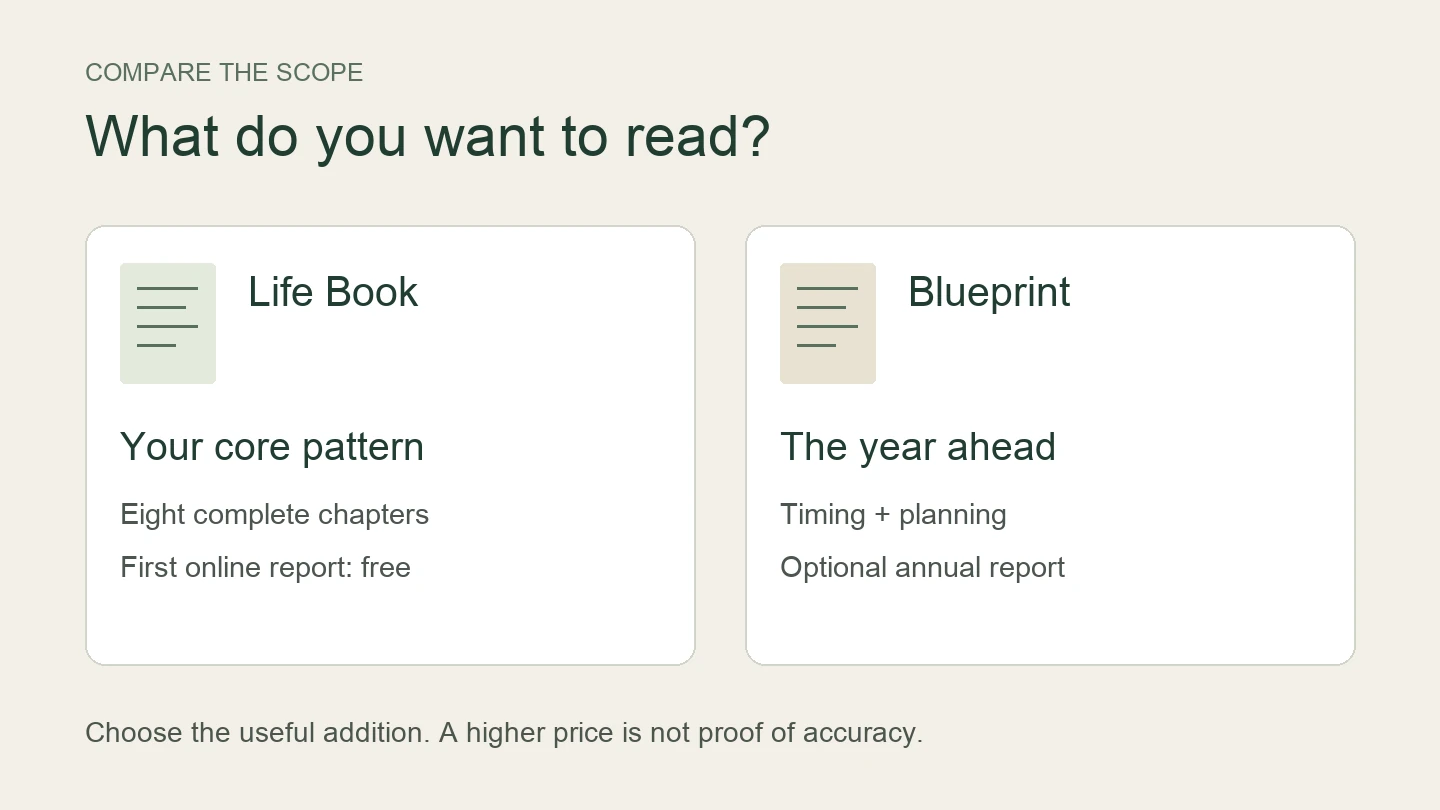 Two report scopes: Life Book for your core pattern, and optional Blueprint for the year ahead
