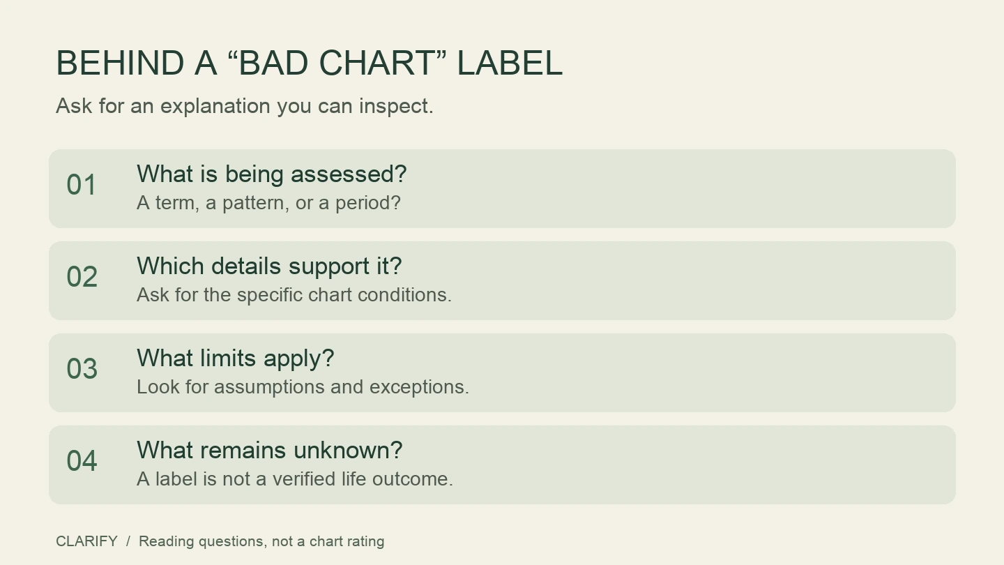Four questions for a negative chart label: what is being assessed, which chart details support it, what limits apply, and what remains unknown