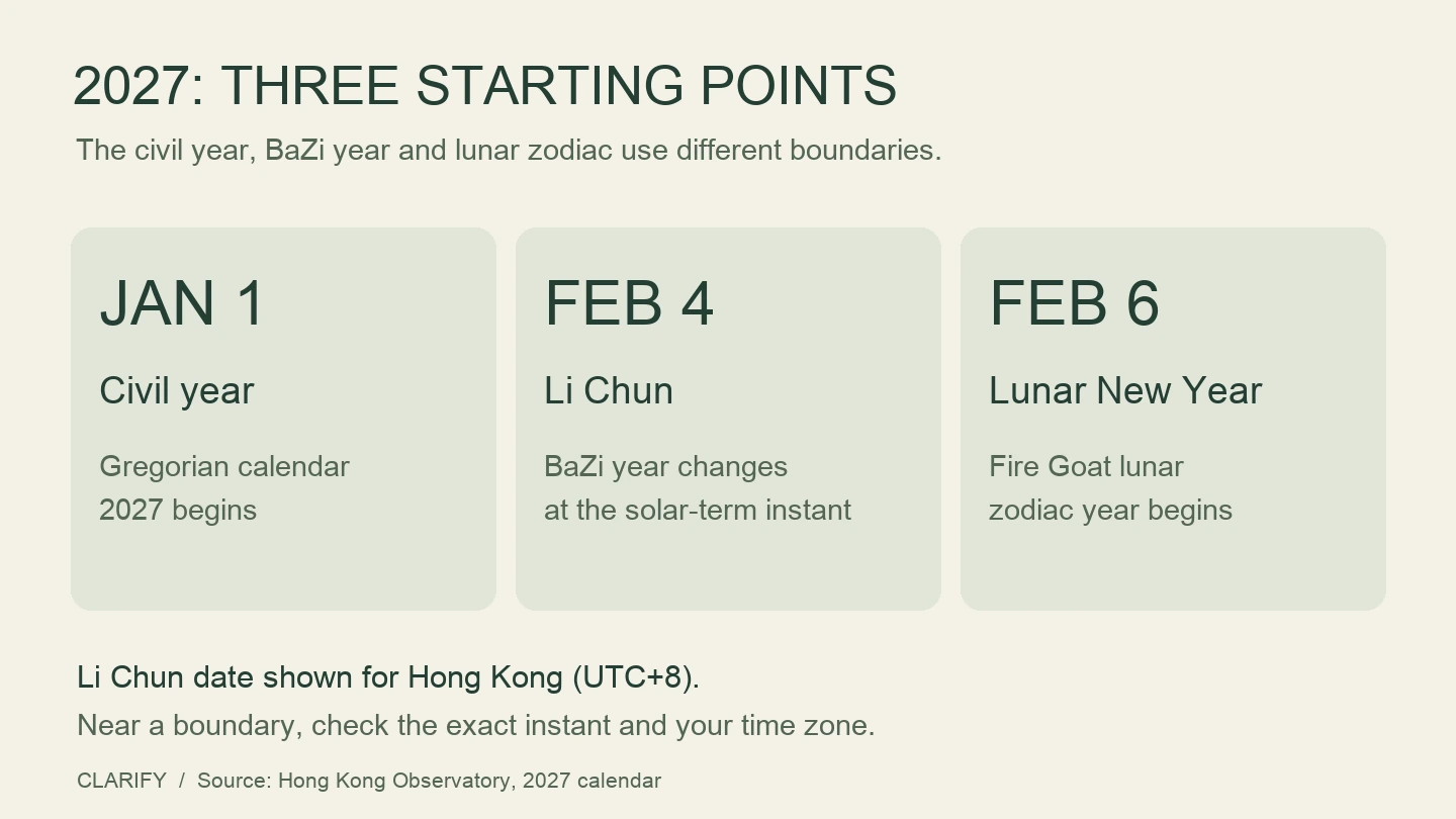 Three distinct 2027 starting points: January 1 for the civil year, February 4 for Li Chun in Hong Kong, and February 6 for Lunar New Year.