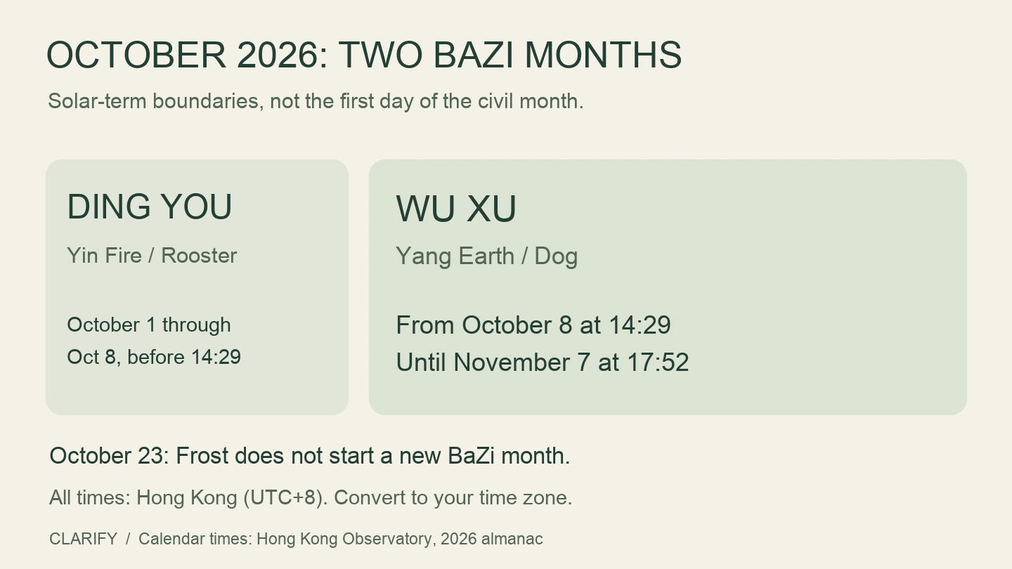 October 2026 timeline: Ding You before October 8 at 14:29 Hong Kong time, then Wu Xu until November 7 at 17:52; October 23 does not change the month.