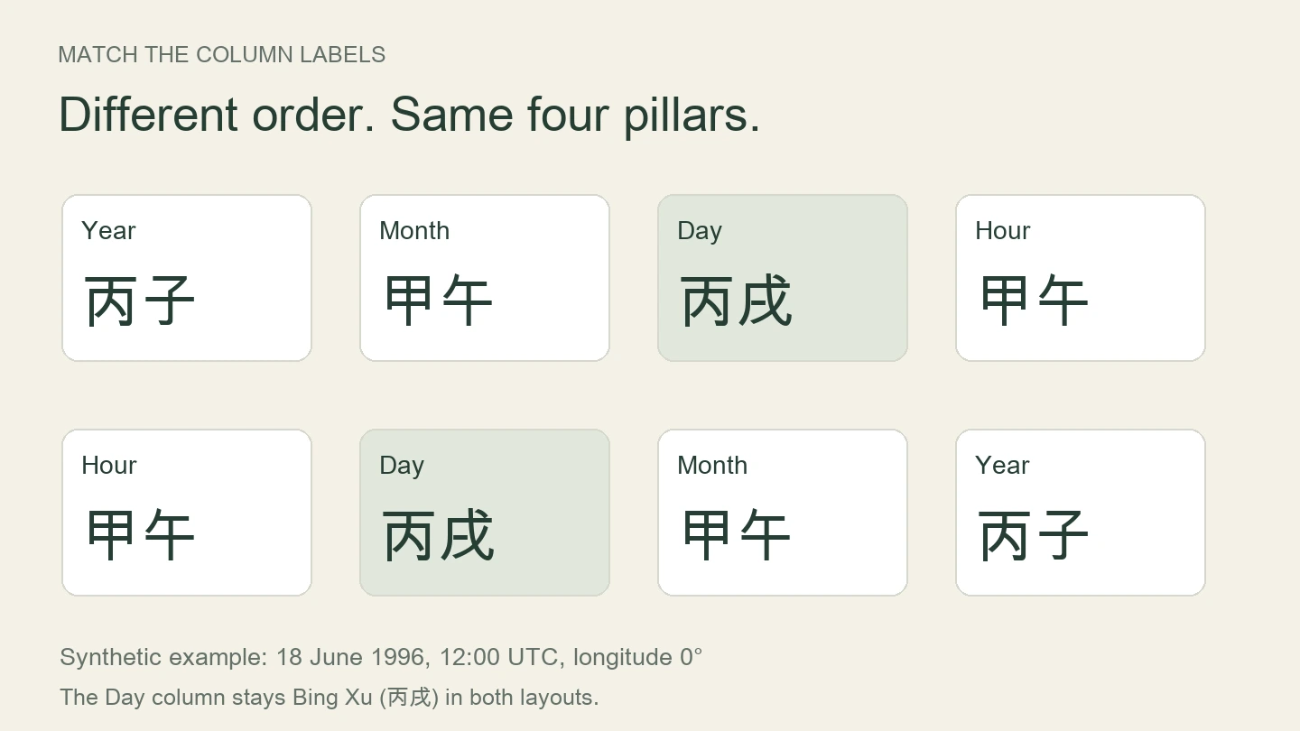 The same synthetic chart in two layouts: match Year, Month, Day and Hour labels before comparing the stem and branch pairs.