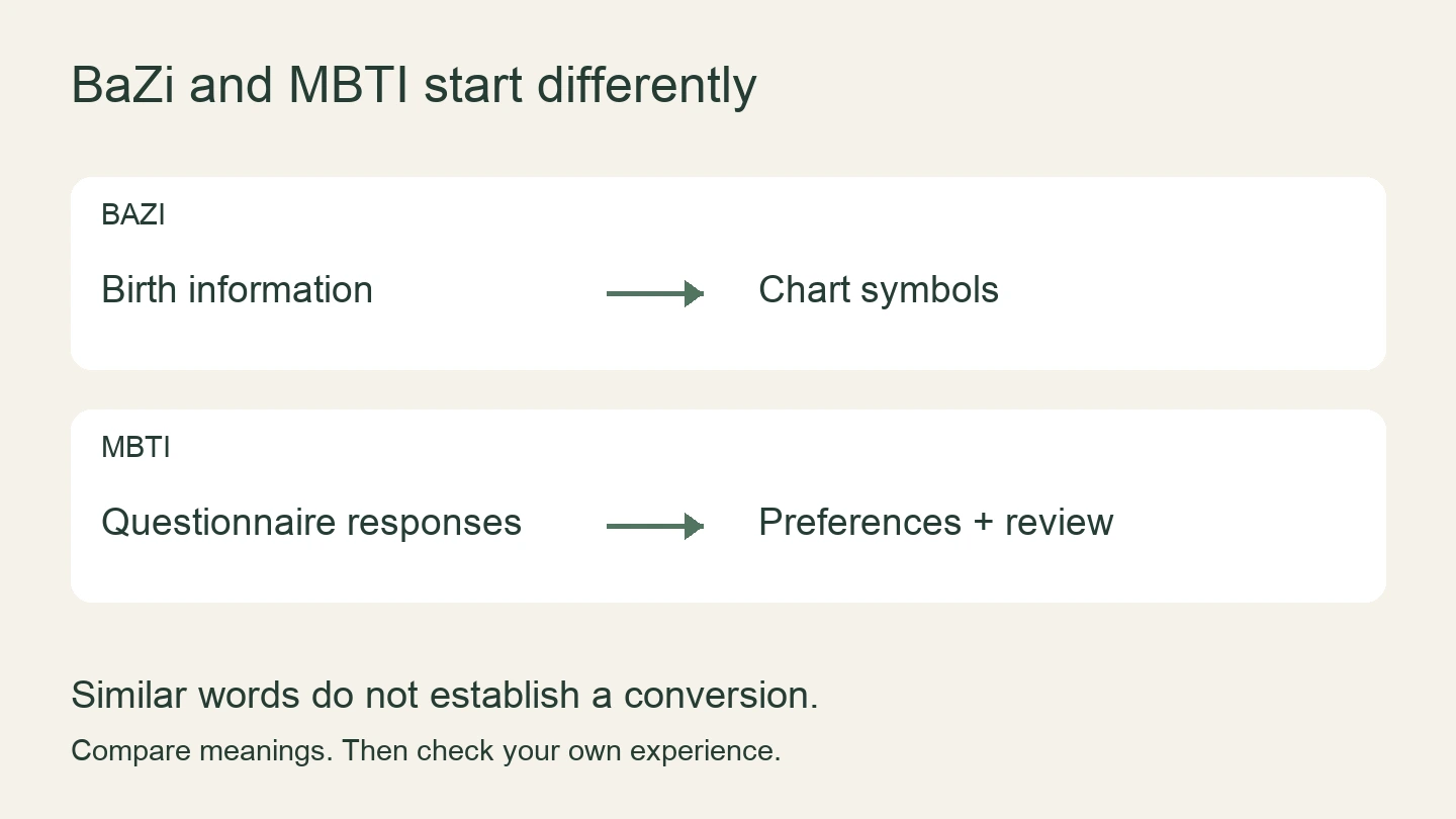 BaZi starts with birth information and produces chart symbols. MBTI starts with questionnaire responses and reviews personality preferences. Similar words do not establish a conversion.