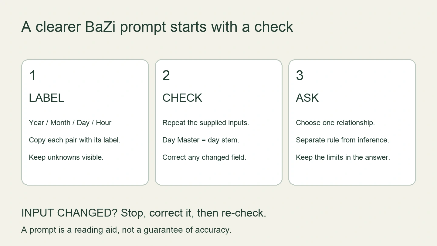Three steps for a BaZi prompt: label the chart, check the repeated inputs, then ask one bounded question. If an input changes, stop and correct it.