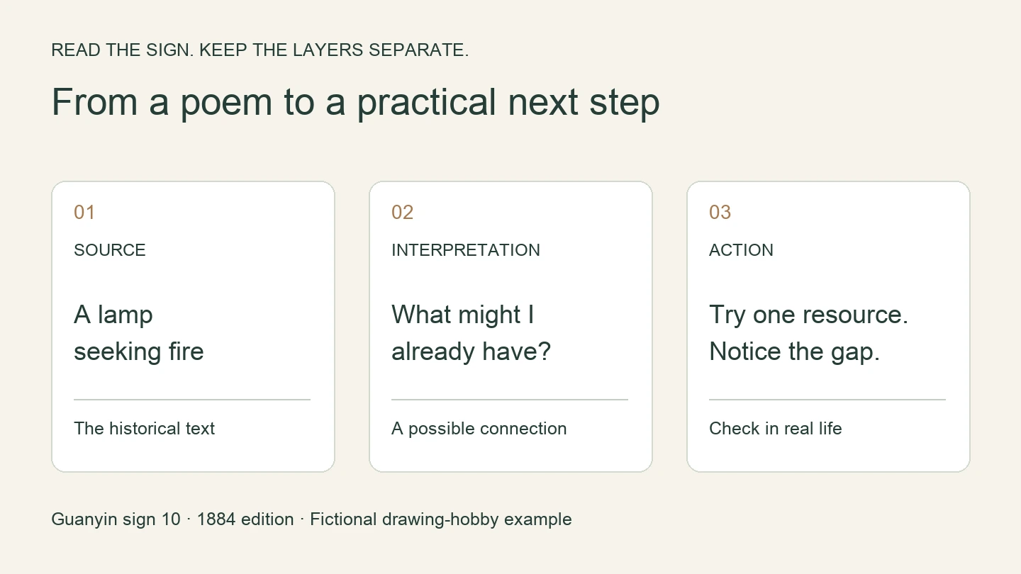 A reading map with three separate layers: the source poem, your interpretation, and one action to test. Sign 10 supplies a lamp seeking fire; the example checks resources already at hand.