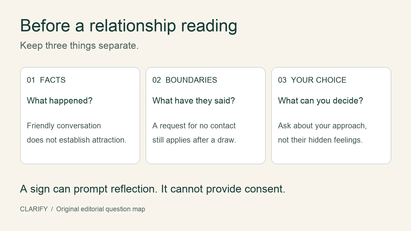 Relationship question map: separate facts from guesses, respect the other person's boundary, and ask about your own next step.