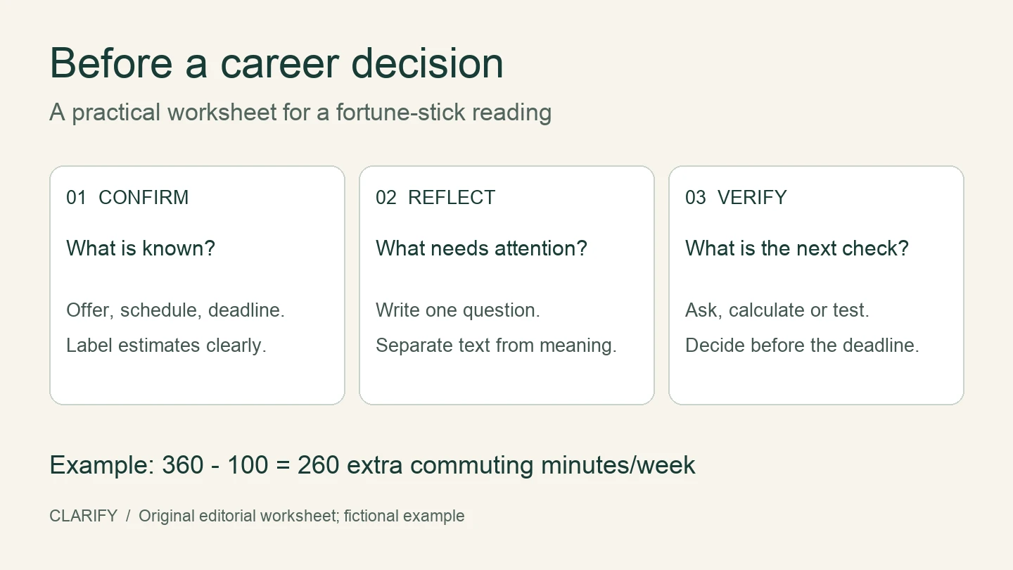 Career decision worksheet: confirm the facts, reflect on the question, then verify one next step before the deadline.