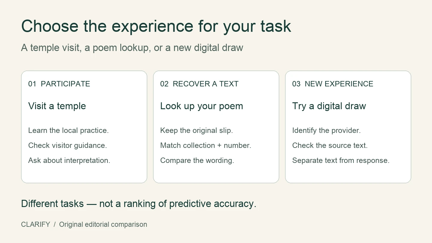 Choose by your task: a temple visit for participation, a matching lookup for an existing poem, or a digital draw for a new sign.