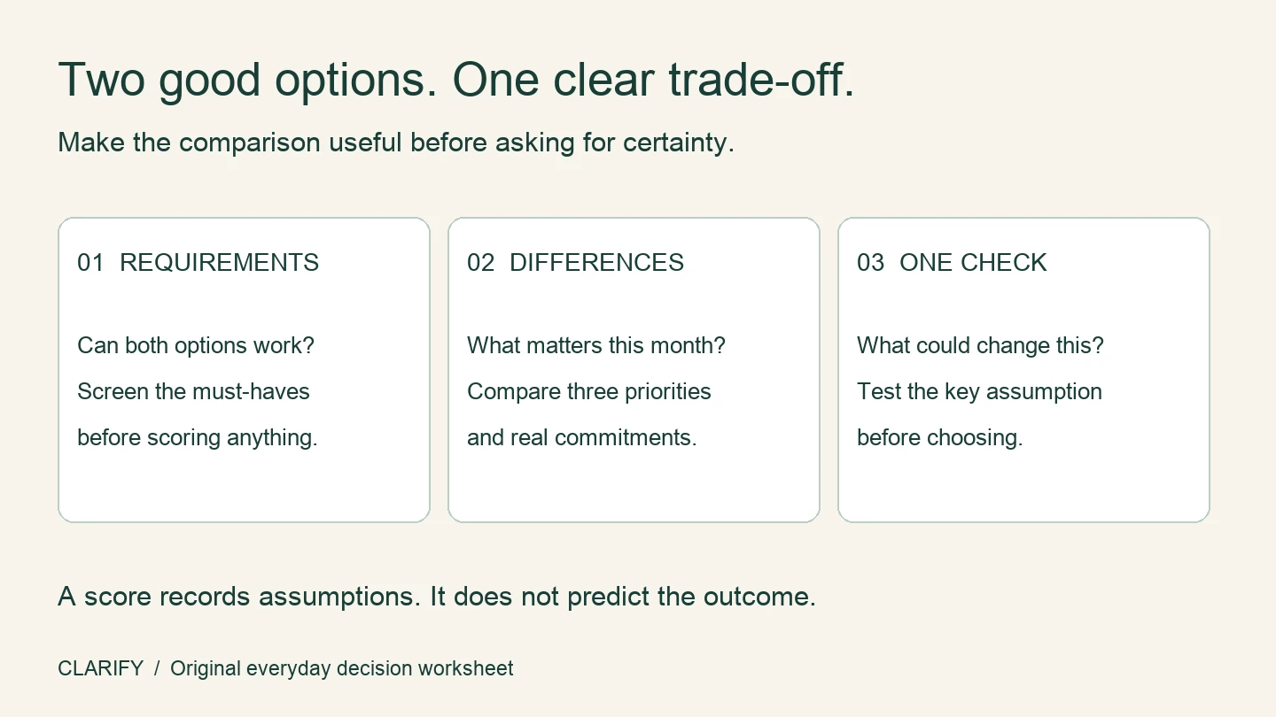 Three checks before choosing: workable requirements, meaningful differences, and one uncertainty to test.
